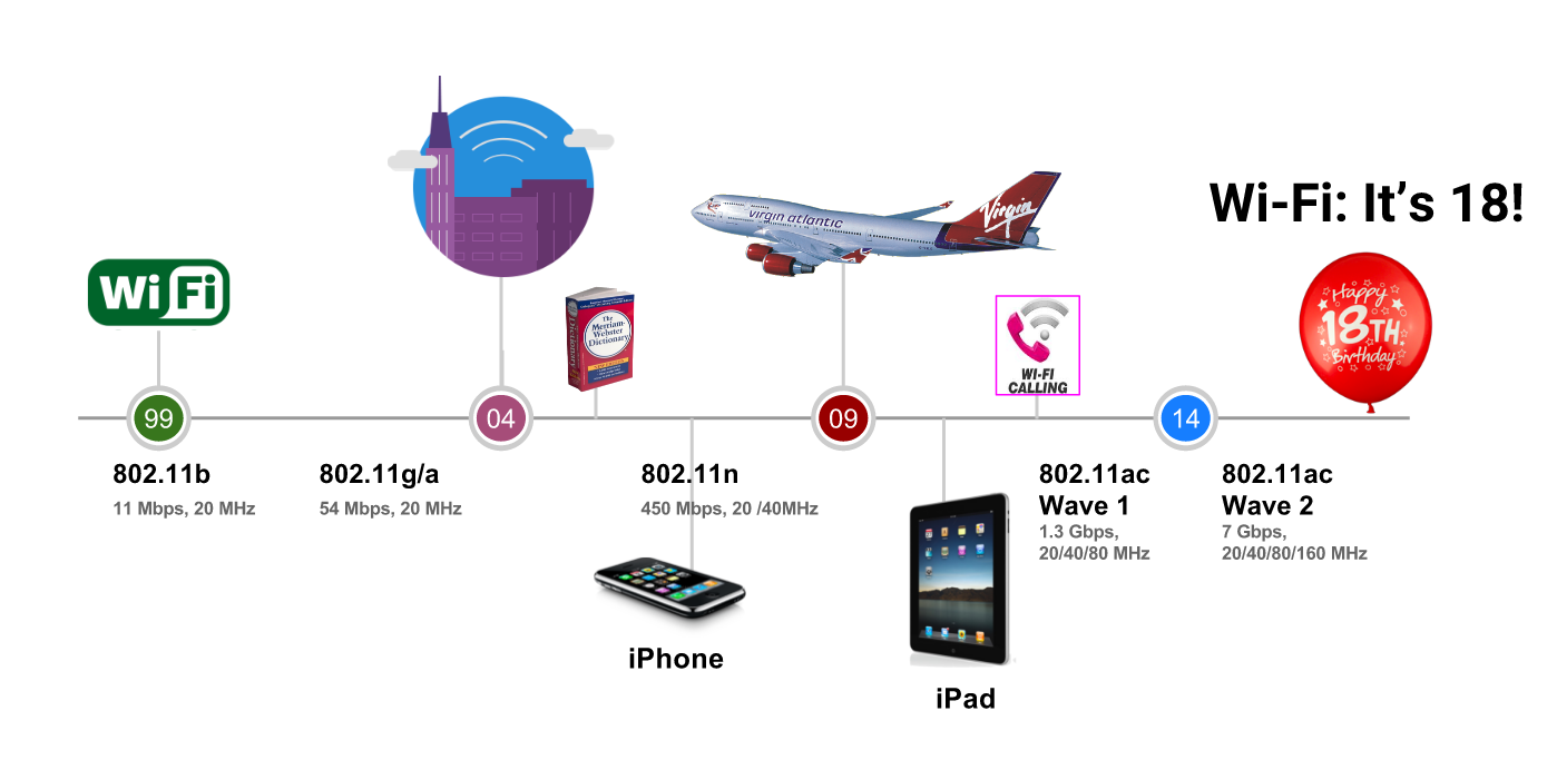 WI-FI: WHERE WE GO WHEN WE LEAVE THE NOW!